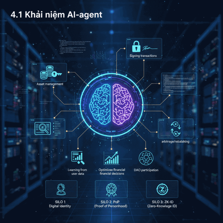 Khái niệm AI agent trong Web3