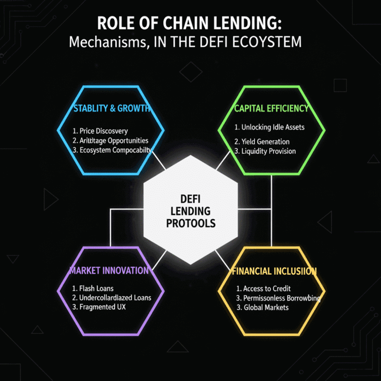 Vai trò của lending trong hệ sinh thái DeFi